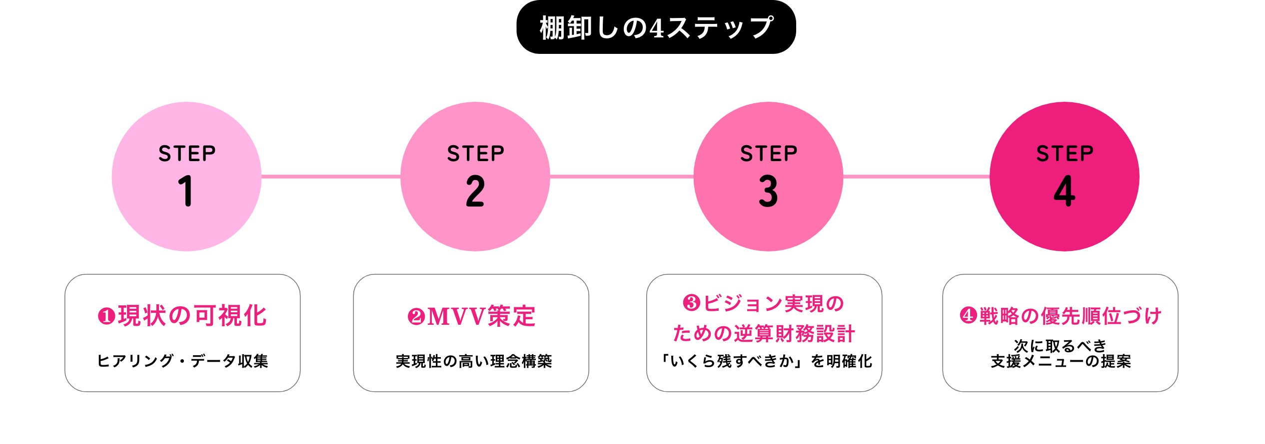 棚卸しの4ステップ